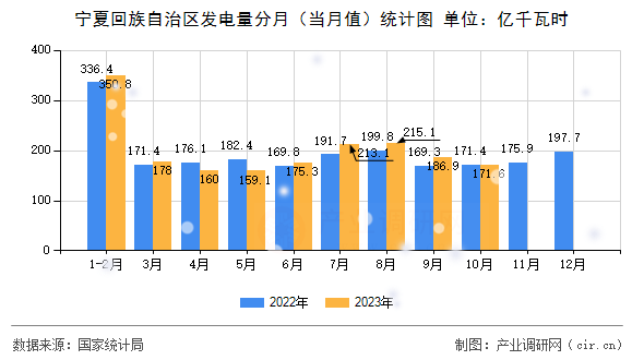 寧夏回族自治區(qū)發(fā)電量分月（當(dāng)月值）統(tǒng)計圖