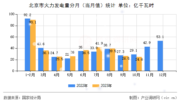 北京市火力發(fā)電量分月（當(dāng)月值）統(tǒng)計