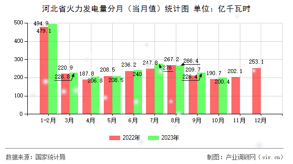 河北省火力發(fā)電量分月（當月值）統(tǒng)計圖