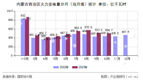 內(nèi)蒙古自治區(qū)火力發(fā)電量分月（當(dāng)月值）統(tǒng)計