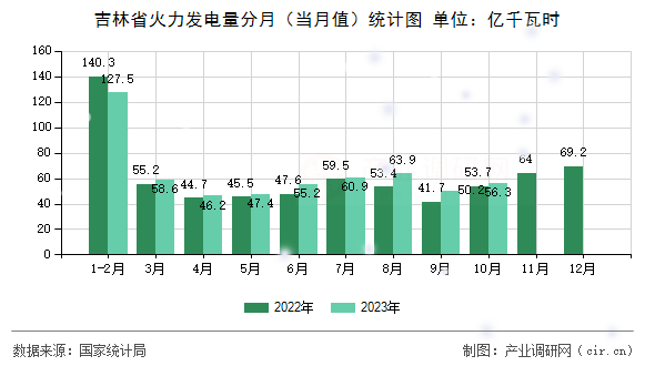 吉林省火力發(fā)電量分月（當(dāng)月值）統(tǒng)計(jì)圖