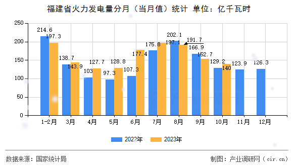 福建省火力發(fā)電量分月（當月值）統(tǒng)計