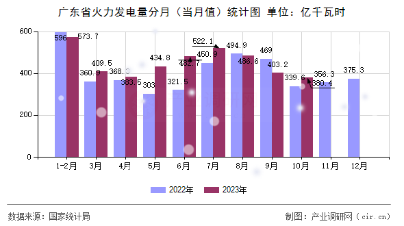 廣東省火力發(fā)電量分月（當(dāng)月值）統(tǒng)計(jì)圖