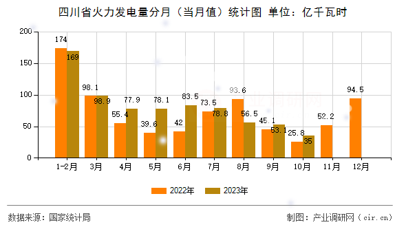 四川省火力發(fā)電量分月（當月值）統(tǒng)計圖