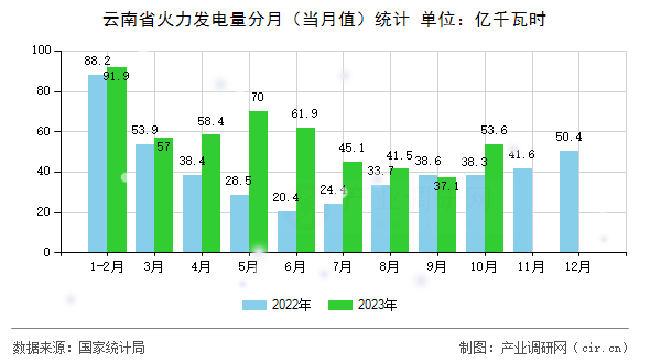云南省火力發(fā)電量分月（當(dāng)月值）統(tǒng)計