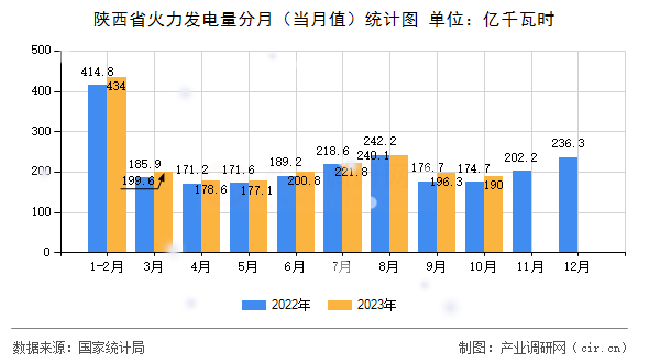 陜西省火力發(fā)電量分月（當月值）統(tǒng)計圖