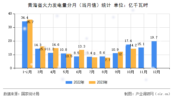 青海省火力發(fā)電量分月（當(dāng)月值）統(tǒng)計(jì)