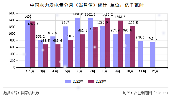 中國水力發(fā)電量分月（當(dāng)月值）統(tǒng)計(jì)