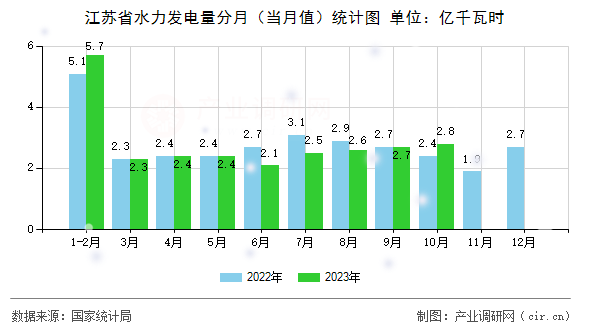 江蘇省水力發(fā)電量分月（當月值）統(tǒng)計圖