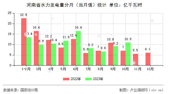 河南省水力發(fā)電量分月（當(dāng)月值）統(tǒng)計(jì)