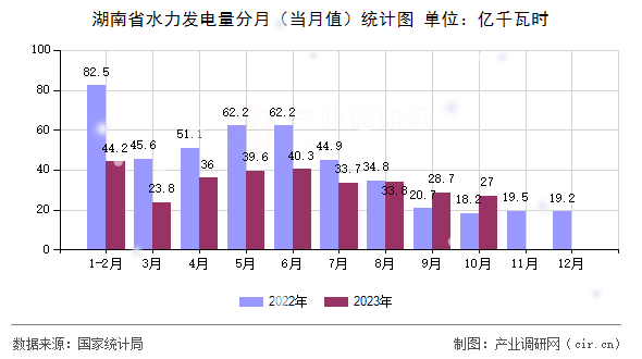 湖南省水力發(fā)電量分月（當月值）統(tǒng)計圖