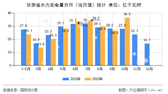 甘肅省水力發(fā)電量分月（當月值）統(tǒng)計