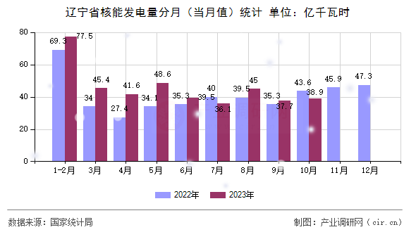 遼寧省核能發(fā)電量分月（當(dāng)月值）統(tǒng)計(jì)