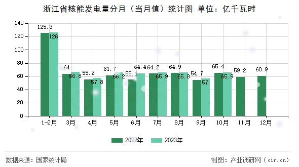 浙江省核能發(fā)電量分月（當(dāng)月值）統(tǒng)計圖
