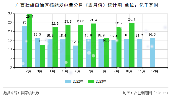 廣西壯族自治區(qū)核能發(fā)電量分月（當(dāng)月值）統(tǒng)計圖