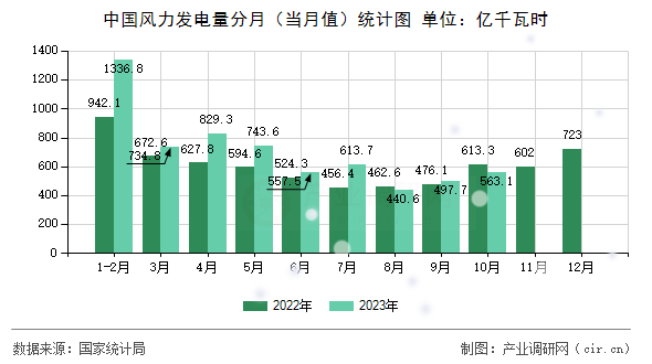 中國(guó)風(fēng)力發(fā)電量分月（當(dāng)月值）統(tǒng)計(jì)圖