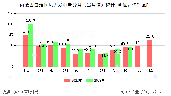 內(nèi)蒙古自治區(qū)風(fēng)力發(fā)電量分月（當(dāng)月值）統(tǒng)計