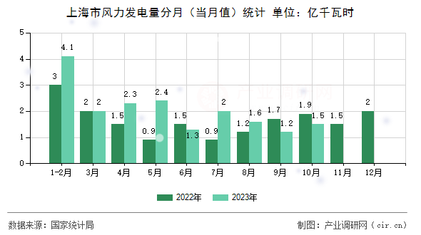 上海市風力發(fā)電量分月（當月值）統(tǒng)計