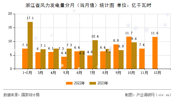 浙江省風(fēng)力發(fā)電量分月（當(dāng)月值）統(tǒng)計圖