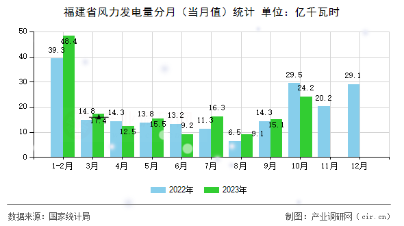 福建省風(fēng)力發(fā)電量分月（當(dāng)月值）統(tǒng)計(jì)