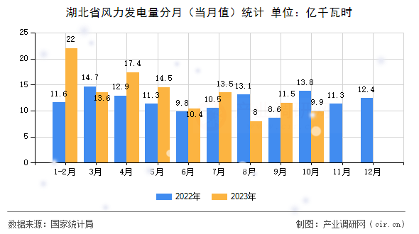 湖北省風(fēng)力發(fā)電量分月（當(dāng)月值）統(tǒng)計