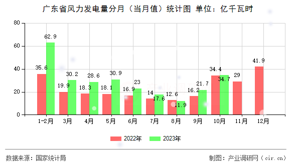 廣東省風(fēng)力發(fā)電量分月（當(dāng)月值）統(tǒng)計圖