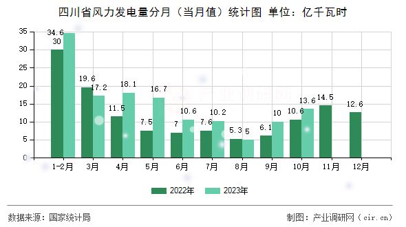 四川省風(fēng)力發(fā)電量分月（當(dāng)月值）統(tǒng)計(jì)圖