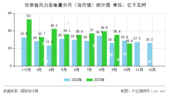 甘肅省風(fēng)力發(fā)電量分月（當(dāng)月值）統(tǒng)計(jì)圖