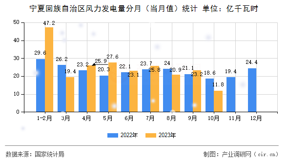 寧夏回族自治區(qū)風力發(fā)電量分月（當月值）統(tǒng)計