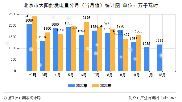 北京市太陽(yáng)能發(fā)電量分月（當(dāng)月值）統(tǒng)計(jì)圖