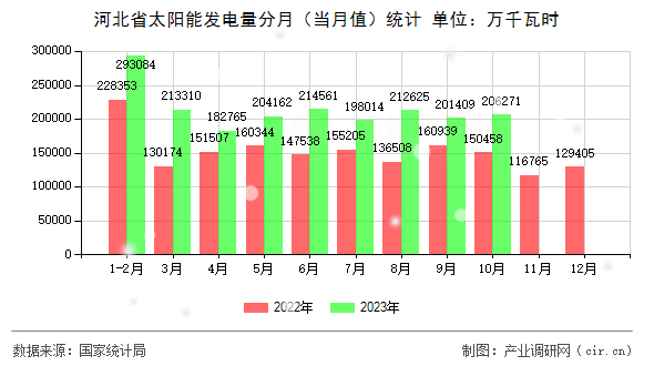 河北省太陽能發(fā)電量分月（當月值）統(tǒng)計