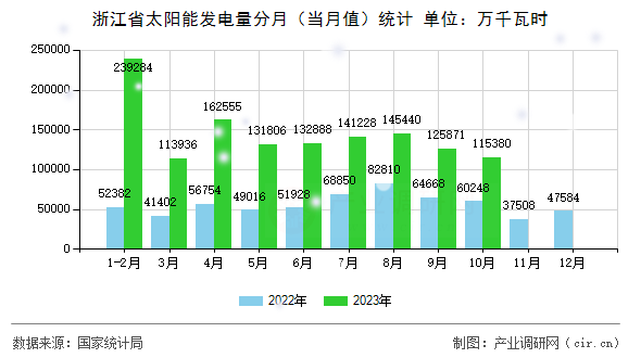 浙江省太陽(yáng)能發(fā)電量分月（當(dāng)月值）統(tǒng)計(jì)
