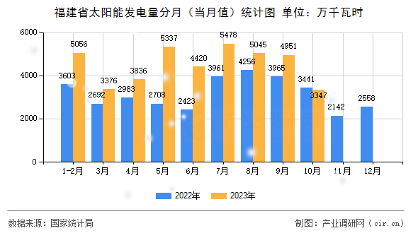 福建省太陽能發(fā)電量分月（當(dāng)月值）統(tǒng)計(jì)圖