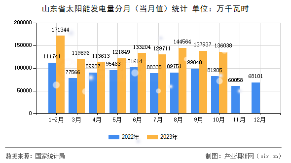 山東省太陽能發(fā)電量分月（當月值）統(tǒng)計