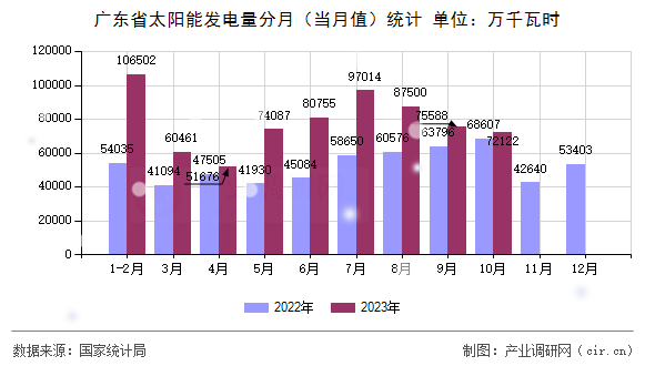 廣東省太陽(yáng)能發(fā)電量分月（當(dāng)月值）統(tǒng)計(jì)