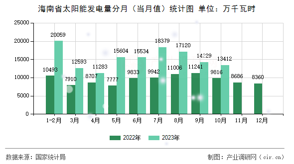 海南省太陽能發(fā)電量分月（當月值）統(tǒng)計圖