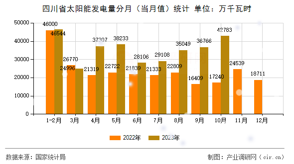 四川省太陽能發(fā)電量分月（當(dāng)月值）統(tǒng)計(jì)