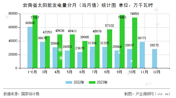 云南省太陽能發(fā)電量分月（當月值）統(tǒng)計圖