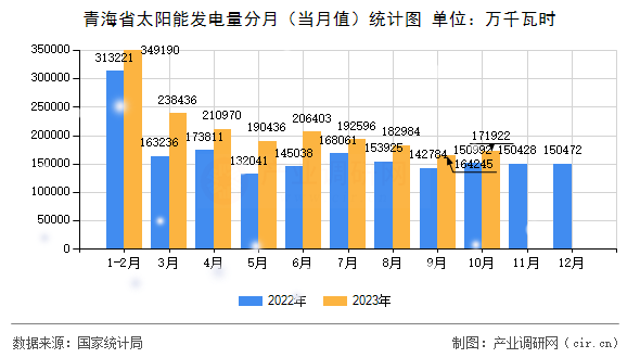 青海省太陽(yáng)能發(fā)電量分月（當(dāng)月值）統(tǒng)計(jì)圖