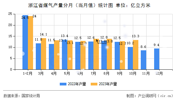 浙江省煤氣產(chǎn)量分月（當月值）統(tǒng)計圖