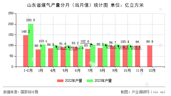 山東省煤氣產(chǎn)量分月（當月值）統(tǒng)計圖
