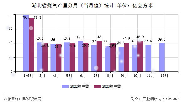 湖北省煤氣產(chǎn)量分月（當月值）統(tǒng)計