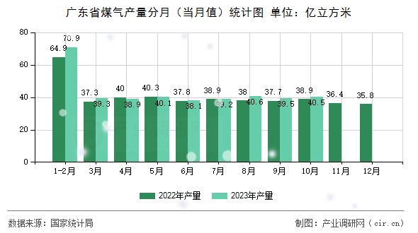 廣東省煤氣產(chǎn)量分月（當(dāng)月值）統(tǒng)計(jì)圖