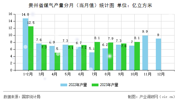 貴州省煤氣產(chǎn)量分月（當(dāng)月值）統(tǒng)計圖