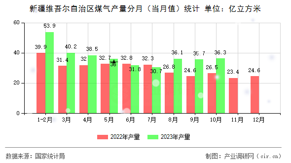 新疆維吾爾自治區(qū)煤氣產量分月（當月值）統(tǒng)計