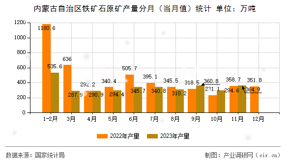 內(nèi)蒙古自治區(qū)鐵礦石原礦產(chǎn)量分月（當(dāng)月值）統(tǒng)計(jì)