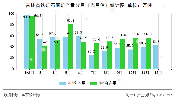 吉林省鐵礦石原礦產量分月（當月值）統(tǒng)計圖