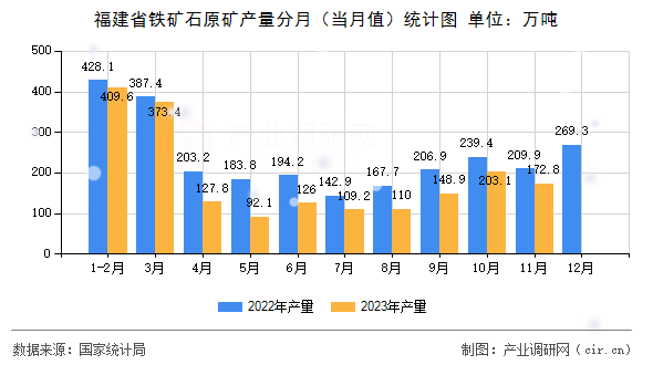 福建省鐵礦石原礦產(chǎn)量分月（當(dāng)月值）統(tǒng)計(jì)圖