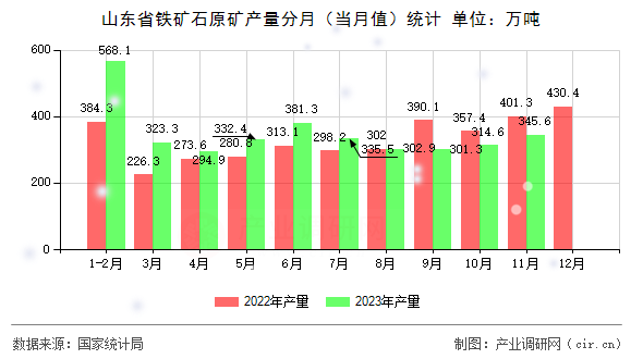 山東省鐵礦石原礦產(chǎn)量分月（當月值）統(tǒng)計