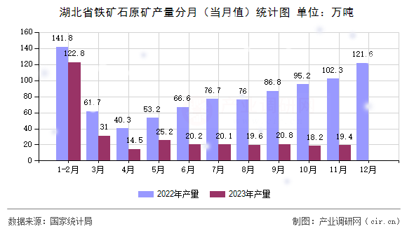 湖北省鐵礦石原礦產(chǎn)量分月（當月值）統(tǒng)計圖